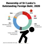 Sri Lanka’s Sovereign Foreign Debt: To Restructure or Not?