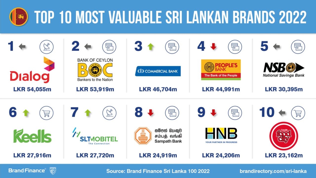 Value of Sri Lanka’s Top 100 Brands marginally increases in 2021 THE